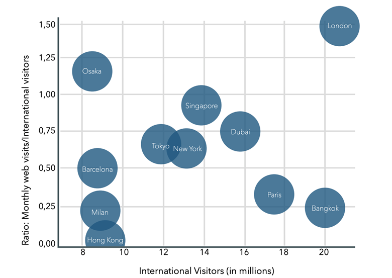 International Visitors - Tourism Board Digital Content